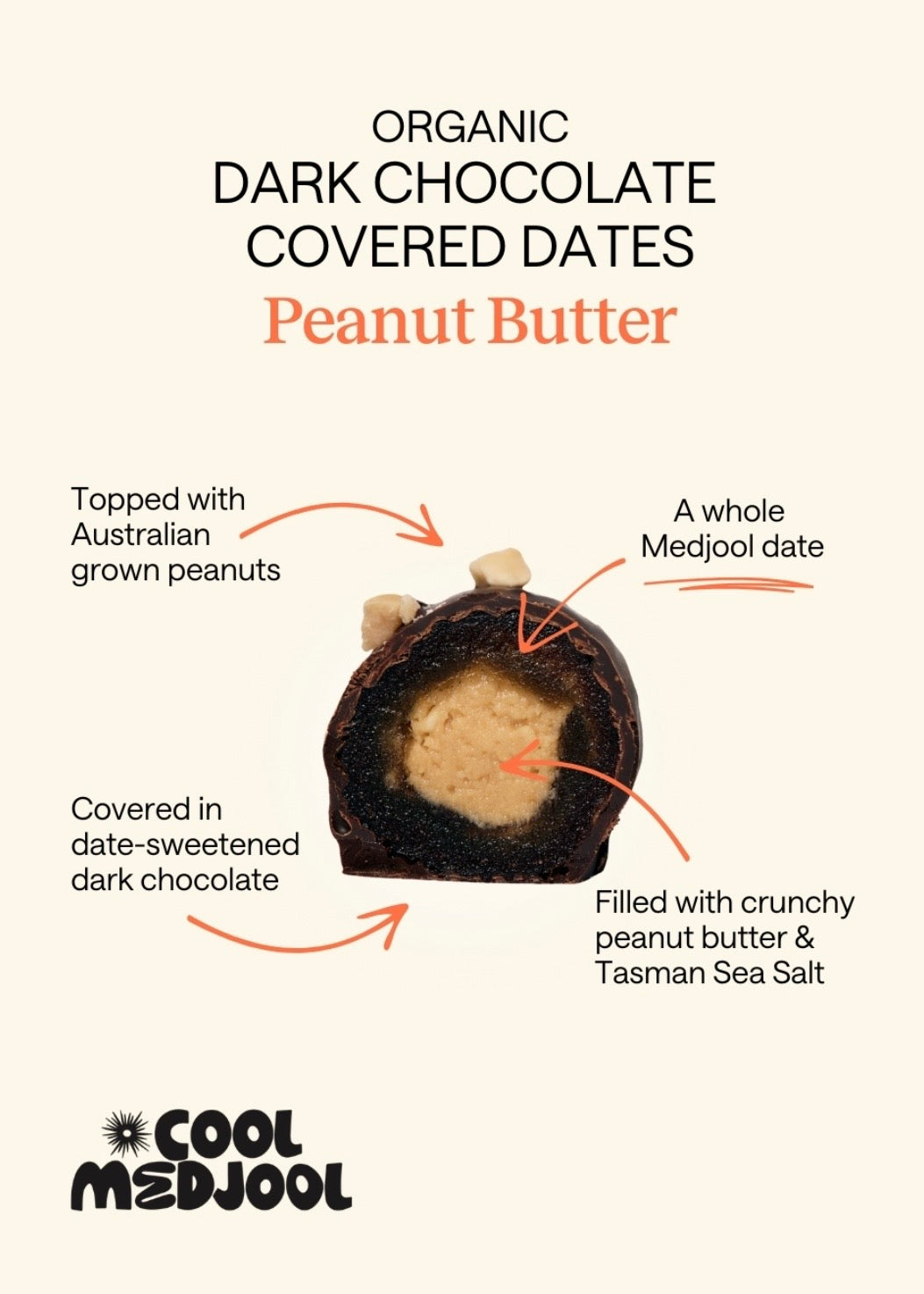 Product description of organic dark chocolate covered dates with peanut butter, featuring text and a diagram on a white background.